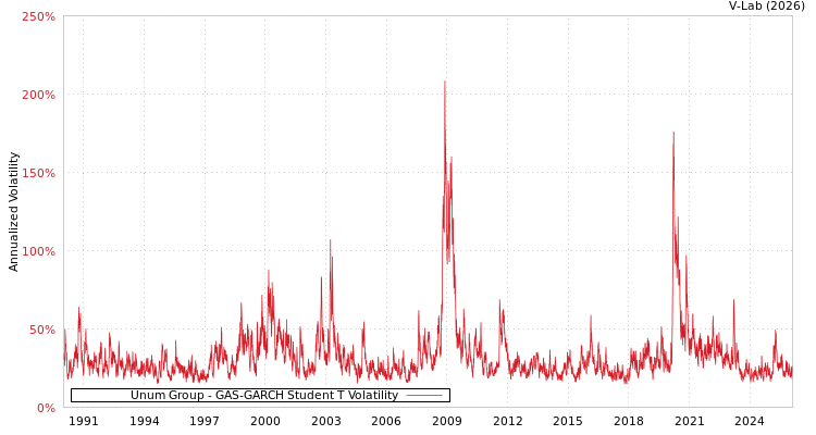 graph of Unum Group GAS-GARCH-T