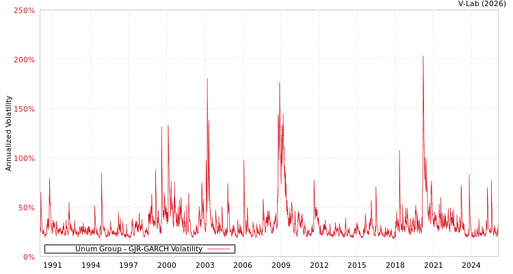 graph of Unum Group GJR-GARCH