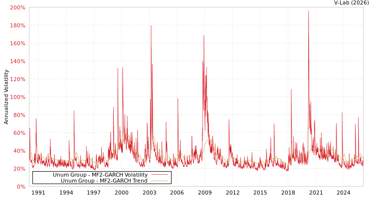 graph of Unum Group MF2-GARCH