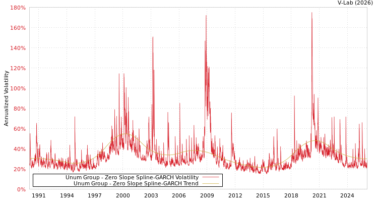 graph of Unum Group S0GARCH