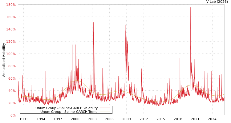 graph of Unum Group SGARCH