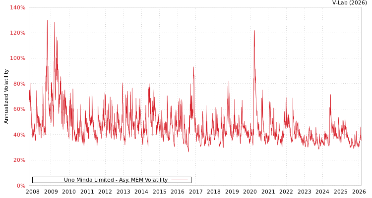 graph of Uno Minda Limited AMEM