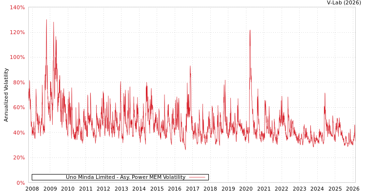 graph of Uno Minda Limited APMEM