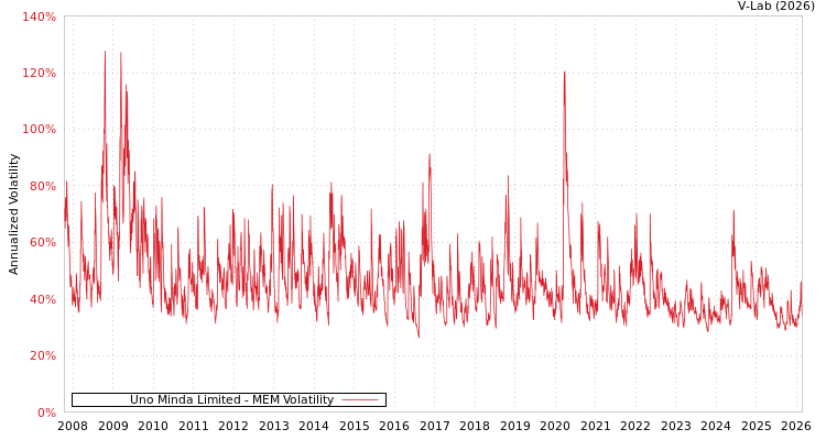 graph of Uno Minda Limited MEM