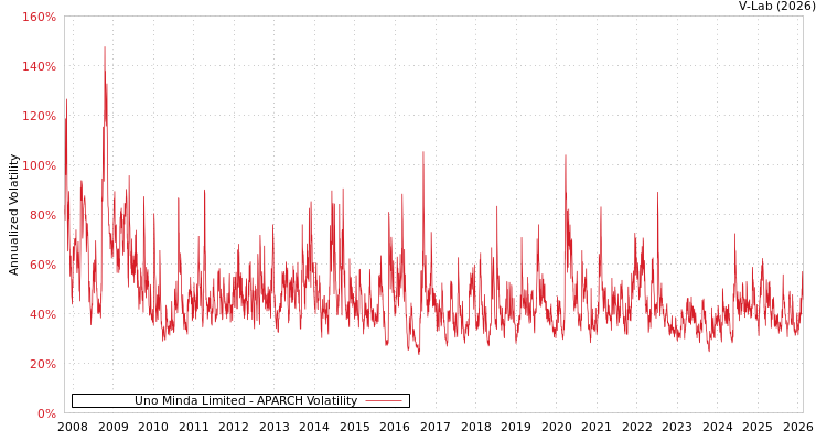 graph of Uno Minda Limited APARCH