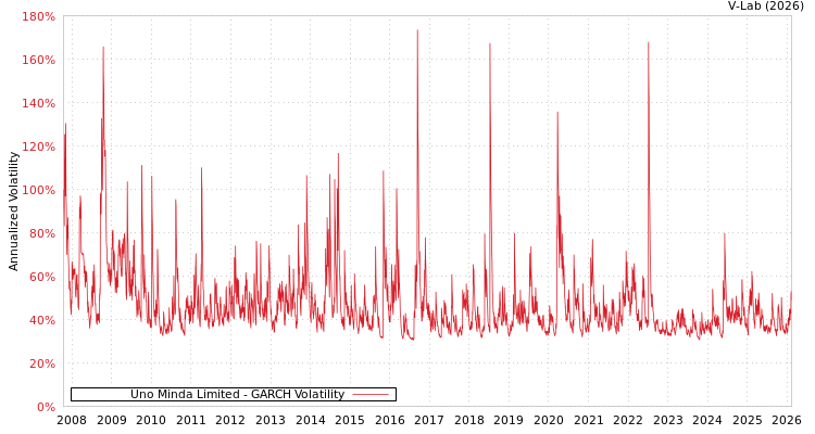 graph of Uno Minda Limited GARCH