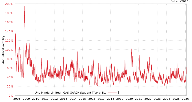 graph of Uno Minda Limited GAS-GARCH-T