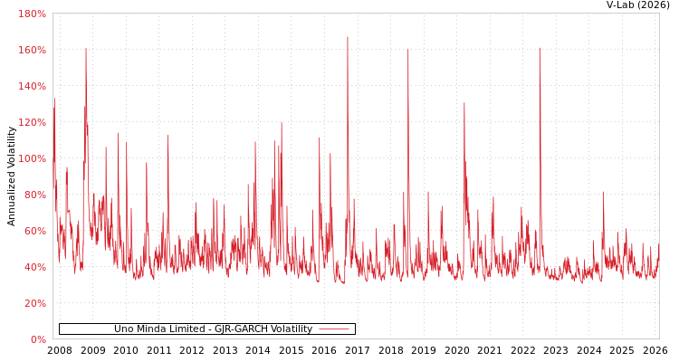 graph of Uno Minda Limited GJR-GARCH