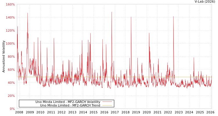 graph of Uno Minda Limited MF2-GARCH