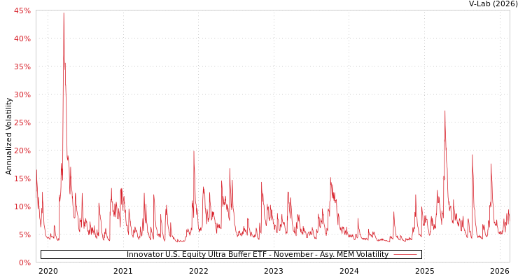 graph of Innovator U.S. Equity Ultra Buffer ETF - November AMEM