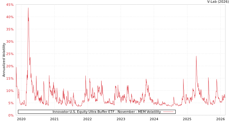 graph of Innovator U.S. Equity Ultra Buffer ETF - November MEM