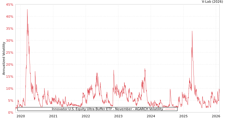 graph of Innovator U.S. Equity Ultra Buffer ETF - November AGARCH