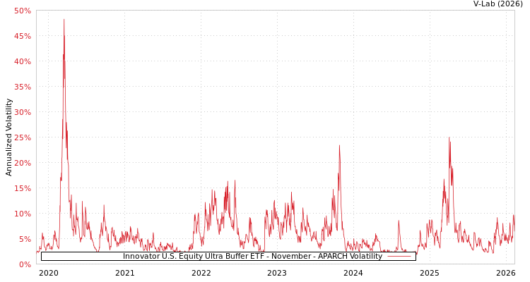 graph of Innovator U.S. Equity Ultra Buffer ETF - November APARCH