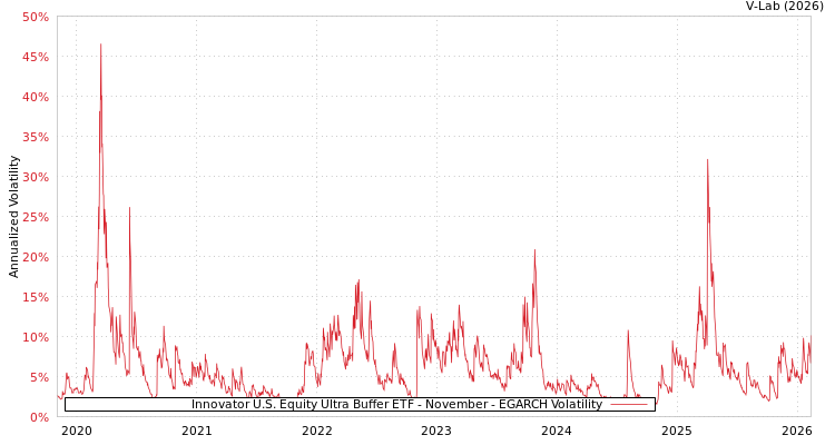 graph of Innovator U.S. Equity Ultra Buffer ETF - November EGARCH