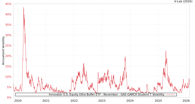 graph of Innovator U.S. Equity Ultra Buffer ETF - November GAS-GARCH-T