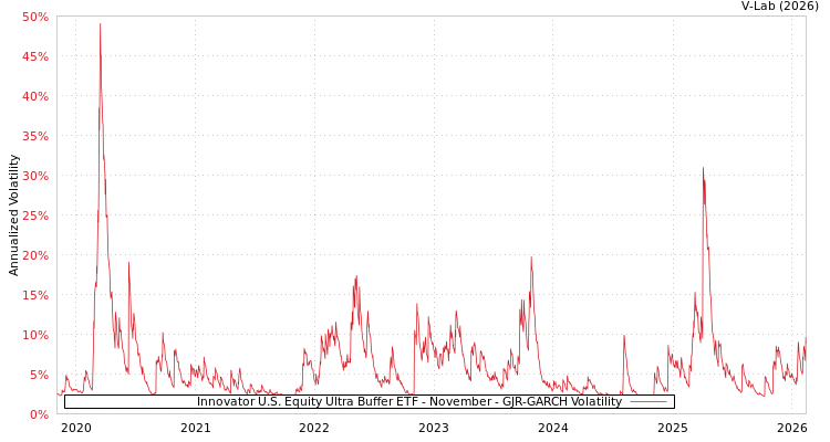 graph of Innovator U.S. Equity Ultra Buffer ETF - November GJR-GARCH