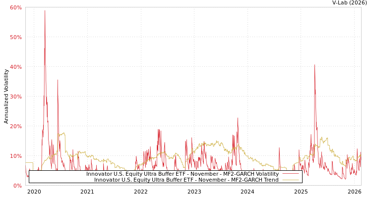 graph of Innovator U.S. Equity Ultra Buffer ETF - November MF2-GARCH