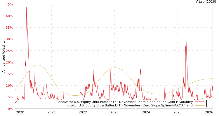 graph of Innovator U.S. Equity Ultra Buffer ETF - November S0GARCH