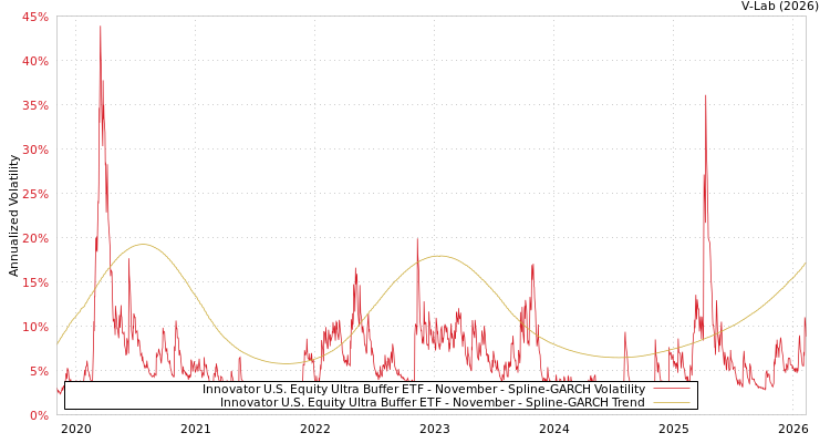 graph of Innovator U.S. Equity Ultra Buffer ETF - November SGARCH
