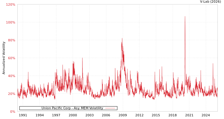 graph of Union Pacific Corp AMEM