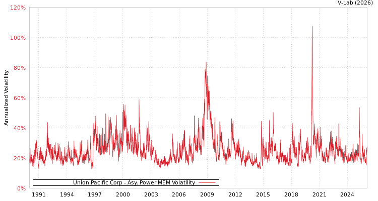 graph of Union Pacific Corp APMEM