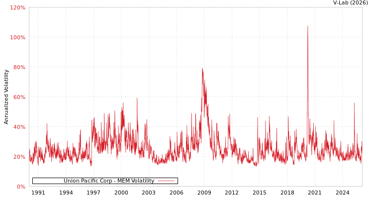 graph of Union Pacific Corp MEM
