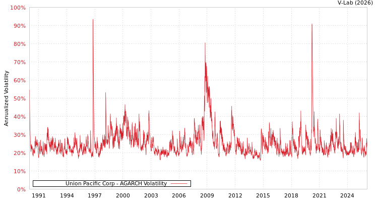 graph of Union Pacific Corp AGARCH