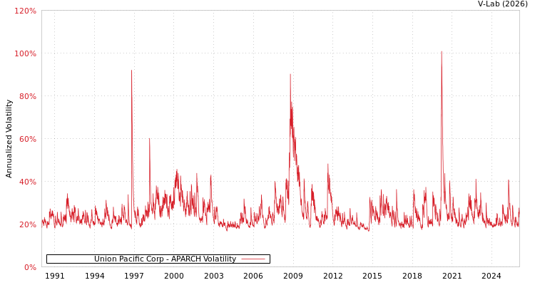 graph of Union Pacific Corp APARCH