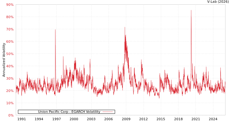 graph of Union Pacific Corp EGARCH