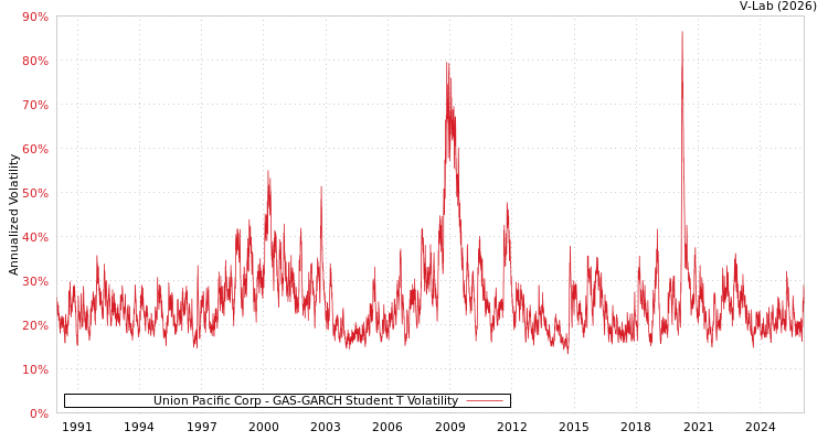graph of Union Pacific Corp GAS-GARCH-T