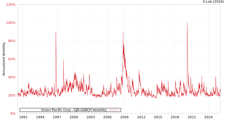 graph of Union Pacific Corp GJR-GARCH