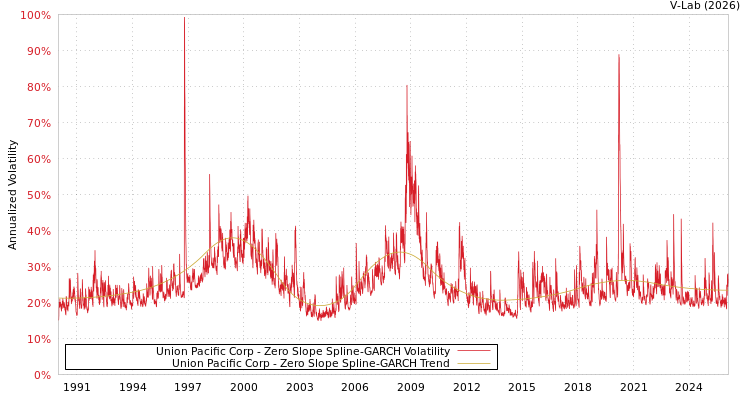 graph of Union Pacific Corp S0GARCH