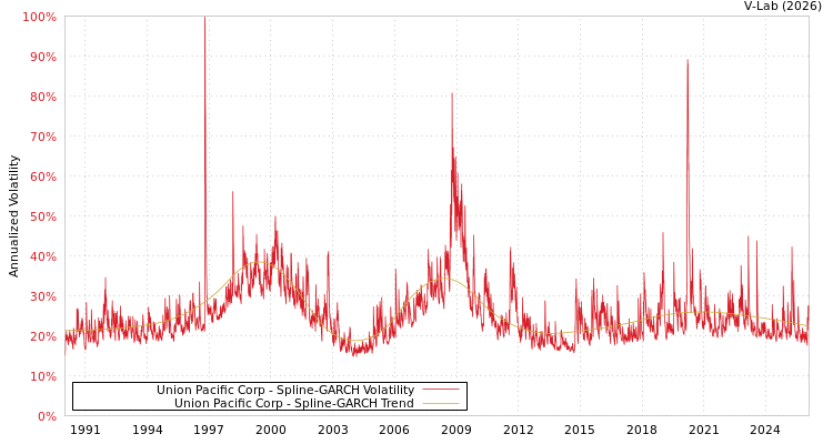 graph of Union Pacific Corp SGARCH