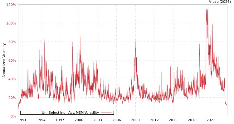 graph of Uni-Select Inc AMEM