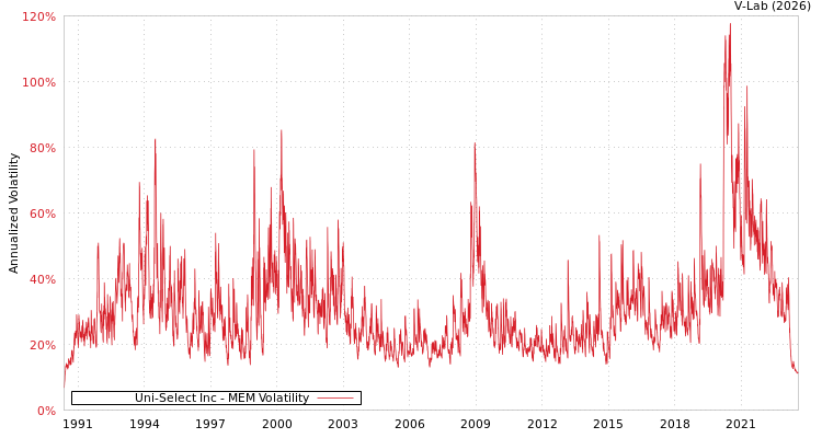 graph of Uni-Select Inc MEM