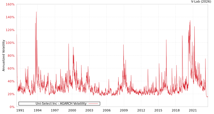 graph of Uni-Select Inc AGARCH