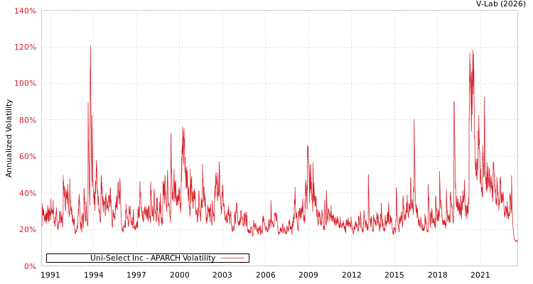 graph of Uni-Select Inc APARCH