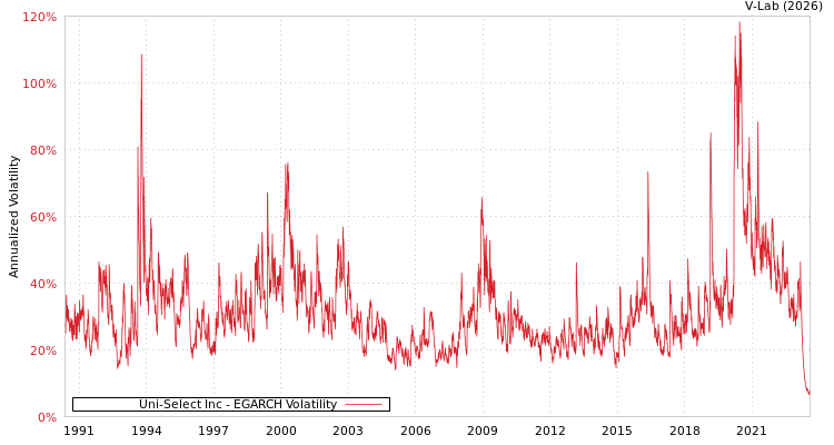 graph of Uni-Select Inc EGARCH
