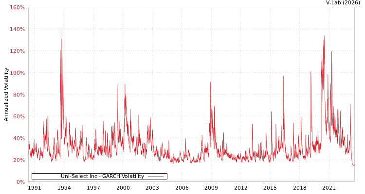 graph of Uni-Select Inc GARCH