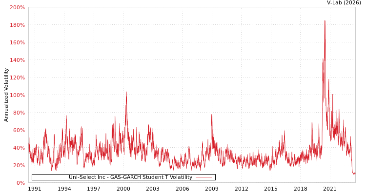 graph of Uni-Select Inc GAS-GARCH-T