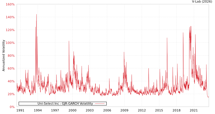 graph of Uni-Select Inc GJR-GARCH