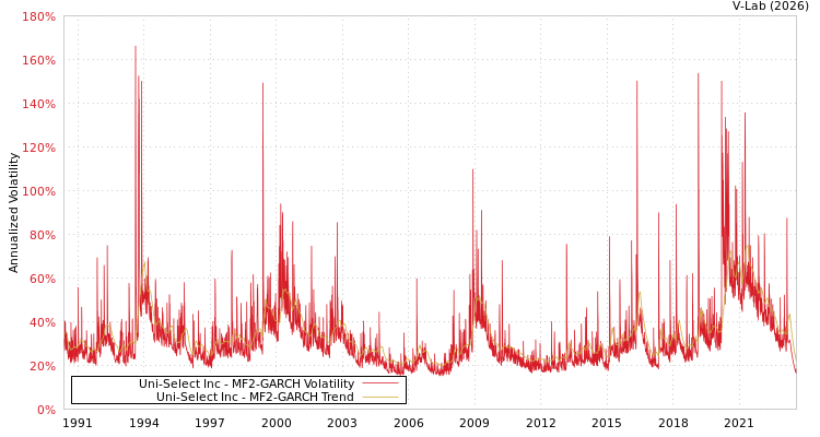 graph of Uni-Select Inc MF2-GARCH
