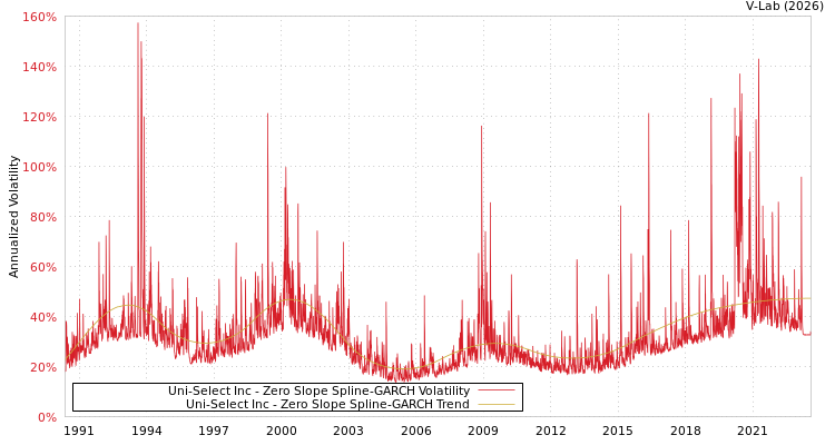 graph of Uni-Select Inc S0GARCH