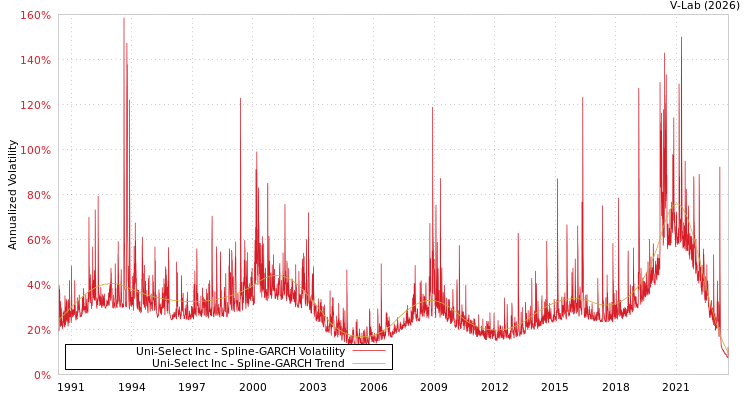 graph of Uni-Select Inc SGARCH