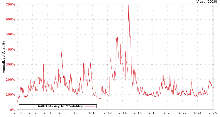 graph of Unith Ltd AMEM