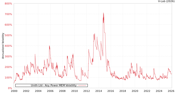 graph of Unith Ltd APMEM