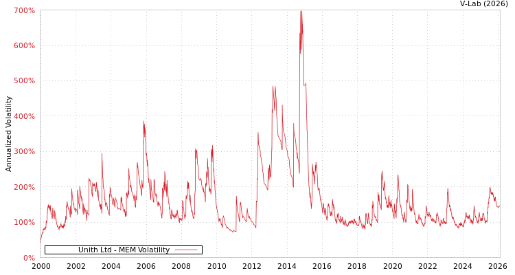 graph of Unith Ltd MEM