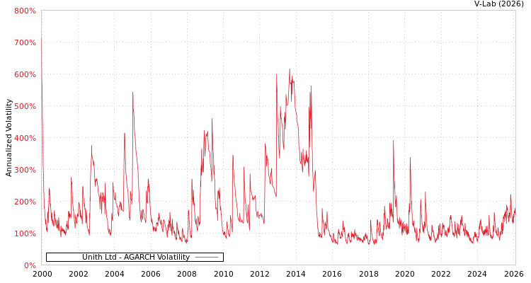 graph of Unith Ltd AGARCH