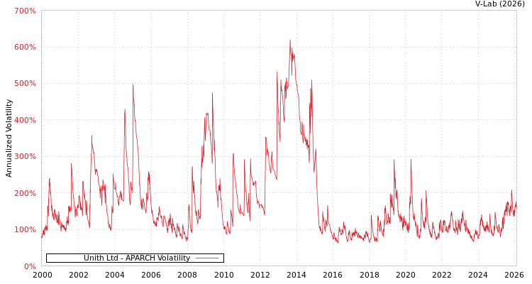 graph of Unith Ltd APARCH