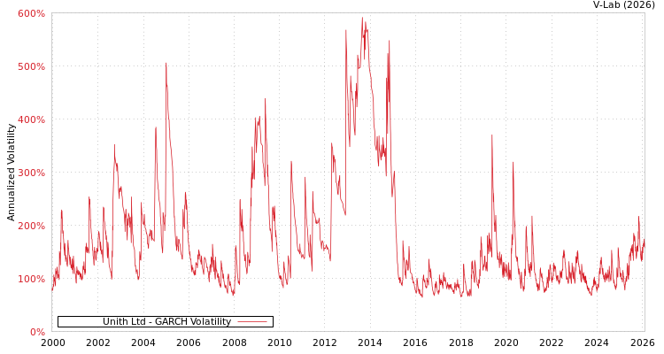 graph of Unith Ltd GARCH